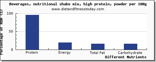 chart to show highest protein in a shake per 100g
